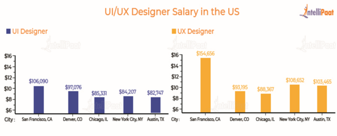 UI UX Designer Salary 2024 Country Role And Experience   Image 38 668x270 