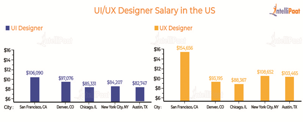 ui/ux designer salary in the us