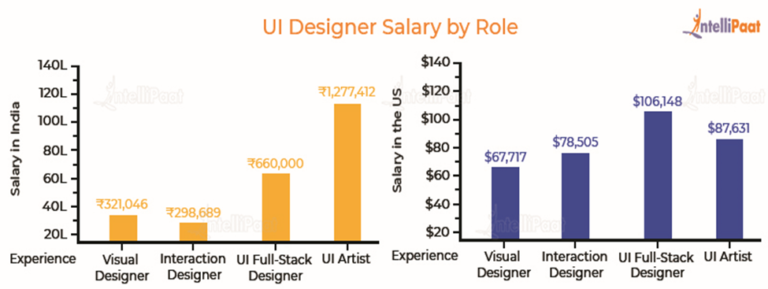 UI/UX Designer Salary 2025 - Country, Role and Experience