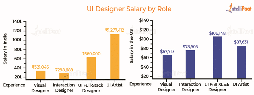 ui designer salary by role
