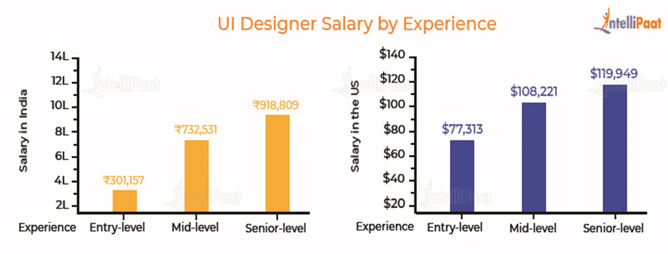 ui designer salary by experience