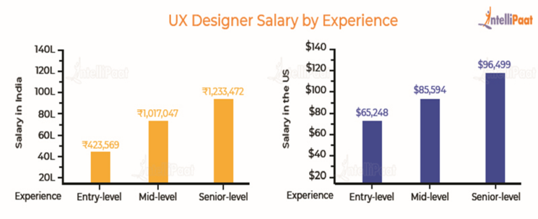 ui-ux-designer-salary-2024-country-role-and-experience