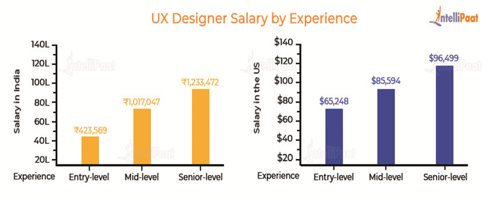 ux designer salary by experience