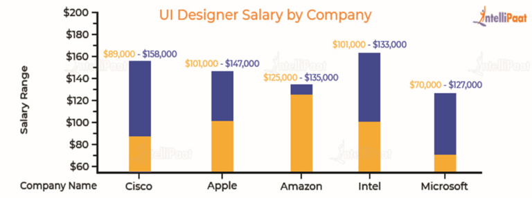 UI/UX Designer Salary 2025 - Country, Role and Experience