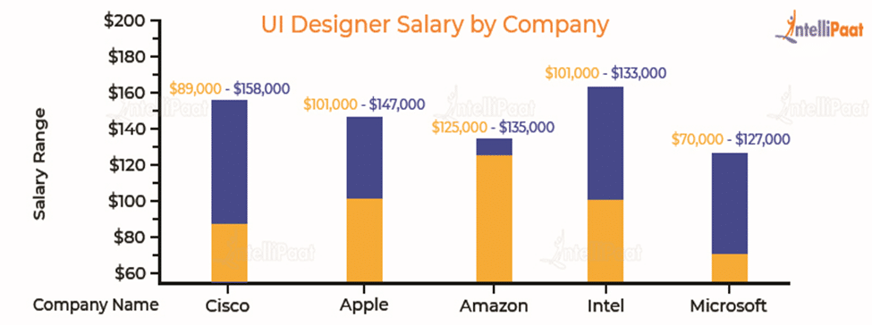 ui designer salary by company