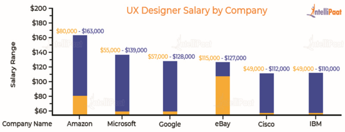 UI/UX Designer Salary 2025 - Country, Role and Experience