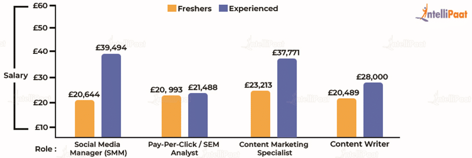 Digital Marketing Salary in the UK