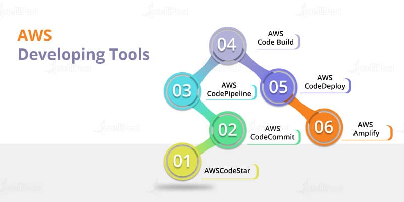 AWS Developing Tools