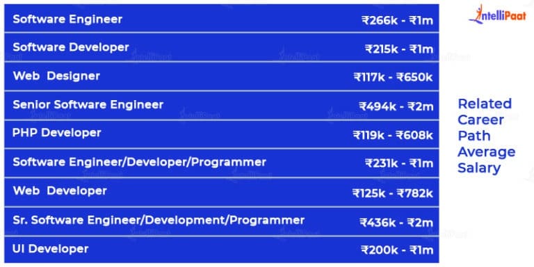 Front End Developer salary in India 2026 - How much one earn?