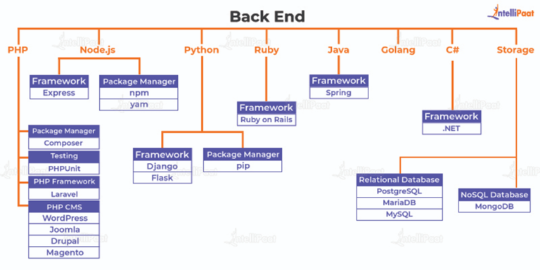 Web Development Tutorial - A-Step-by-Step Guide - Intellipaat
