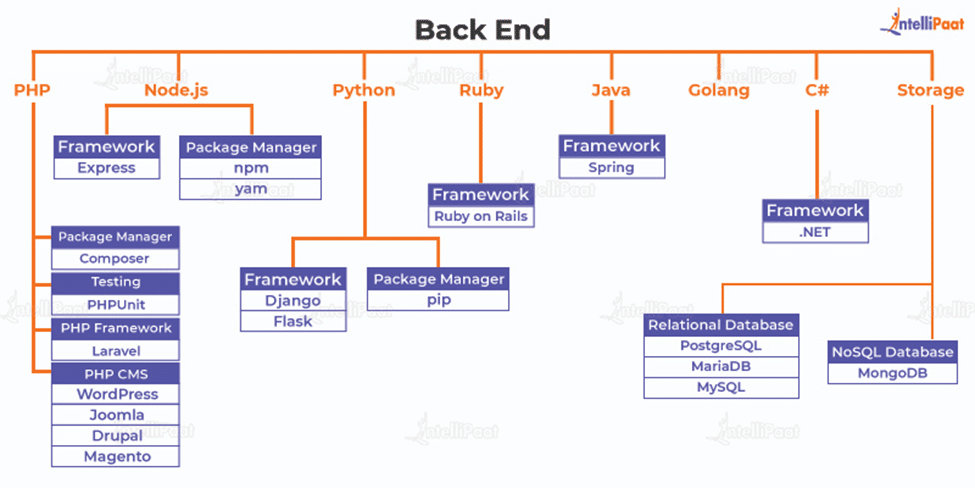 Back-end Roadmap
