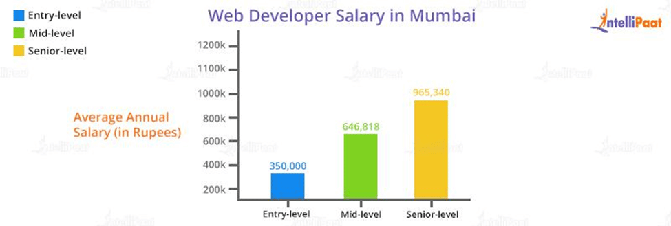 Web Developer Salary in Mumbai
