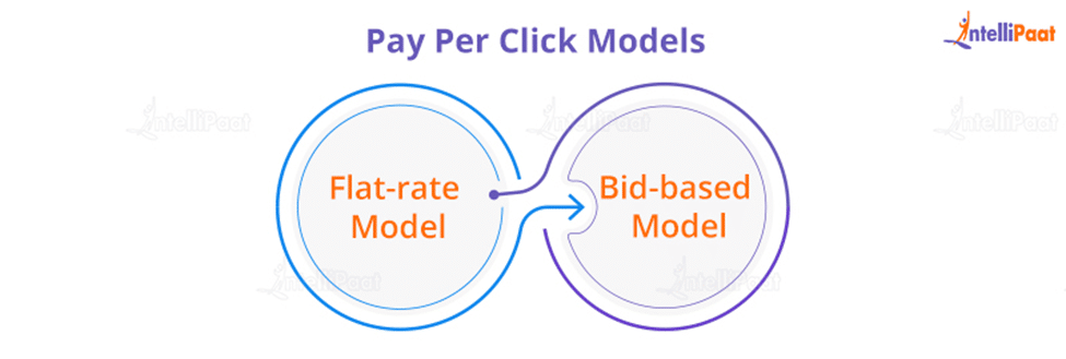 Pay-Per-Click Model