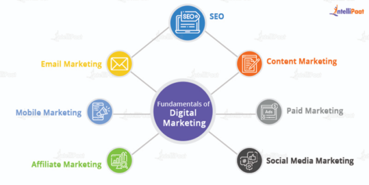 Fundamentals of Digital Marketing - All you Need to Know