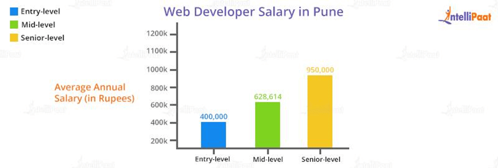 Web Developer Salary in Pune
