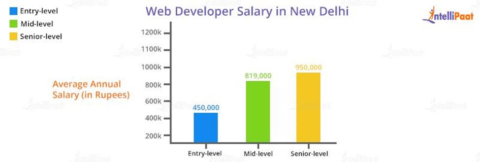 Web Developer Salary in New Delhi