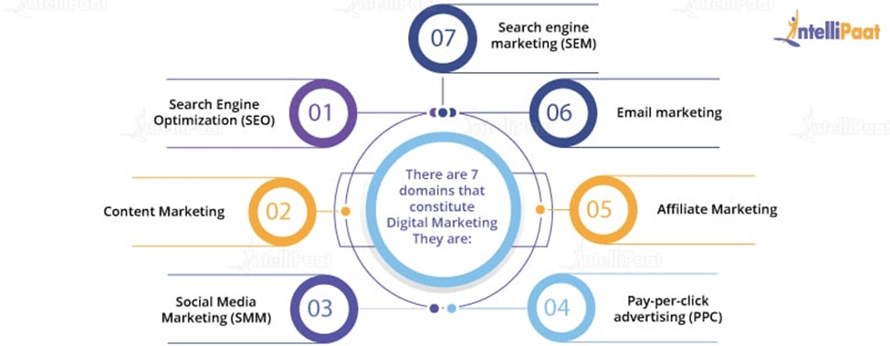 7 Strategies of Digital Marketing