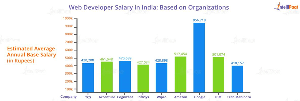 Web Developer Salary in India: Based on Organizations
