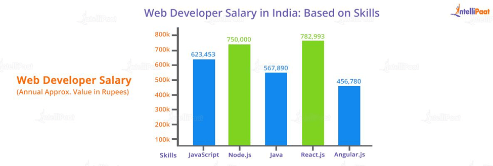 Web Developer Salary in India: Based on Skills