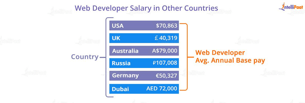 Web Developer Salary in Other Countries