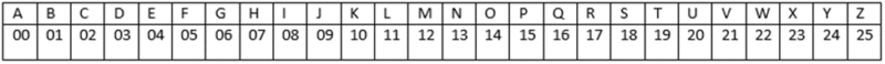 Vigenère Cipher - The Complete Giude with Examples - Intellipaat