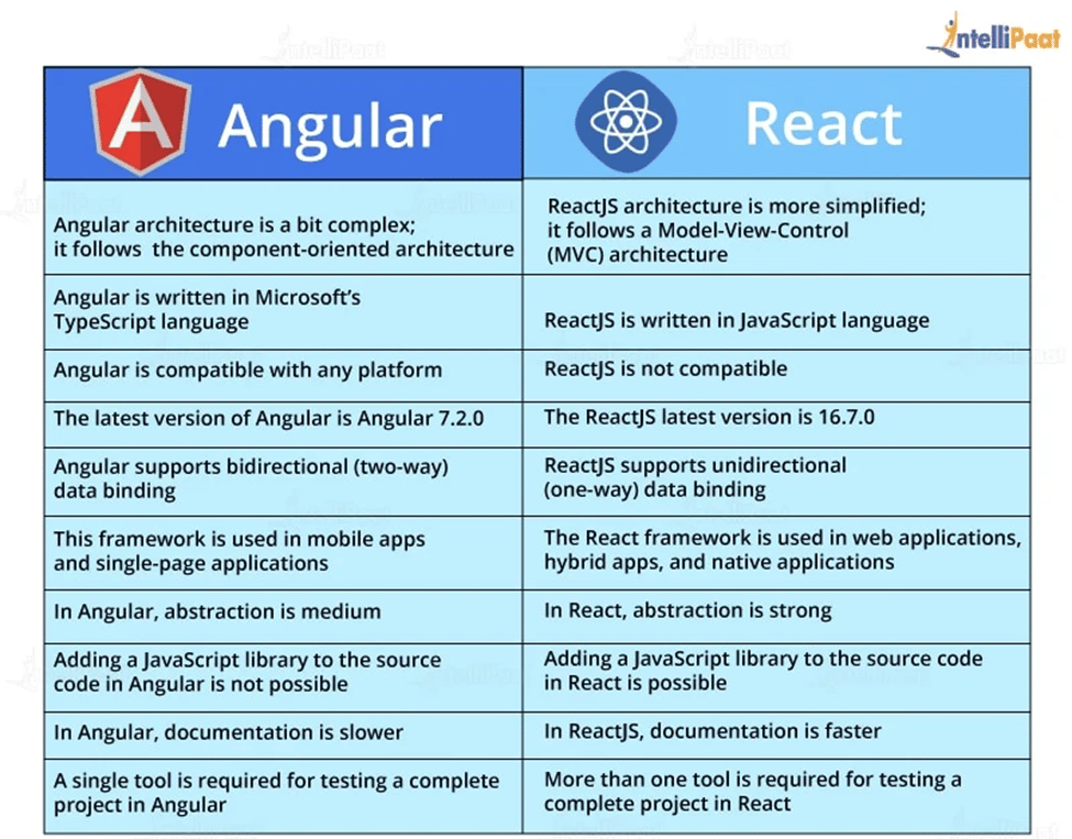 Angular vs React