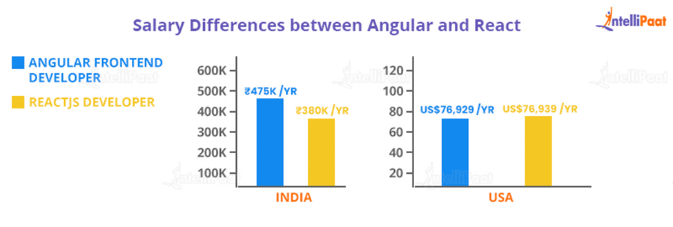 Salary Differences Angular vs React