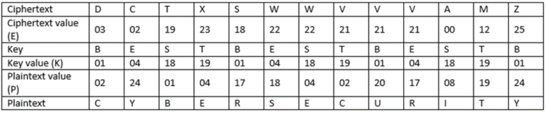 Vigenère Cipher - The Complete Giude with Examples - Intellipaat