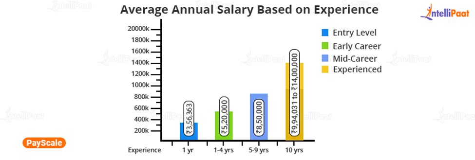 Lead Data Analyst Salary In India