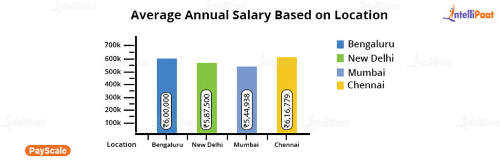 Supply Chain Data Analyst Salary