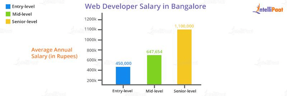 Web Developer Salary in Bangalore