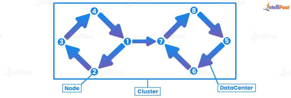 Components of the Cassandra Architecture