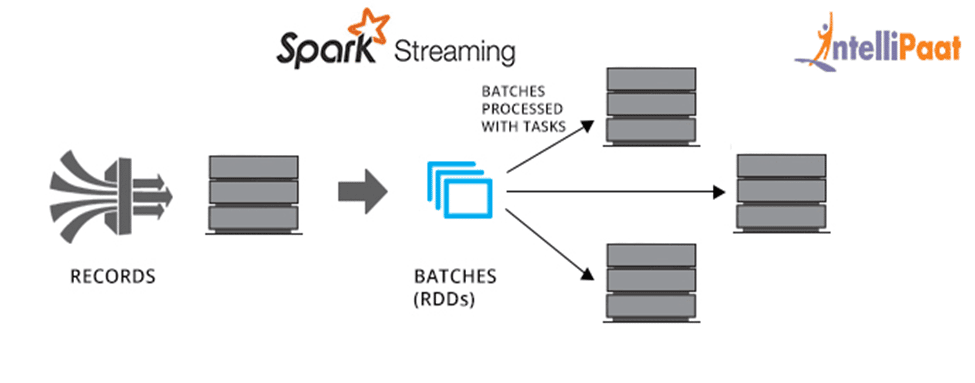 Spark Streaming Architecture