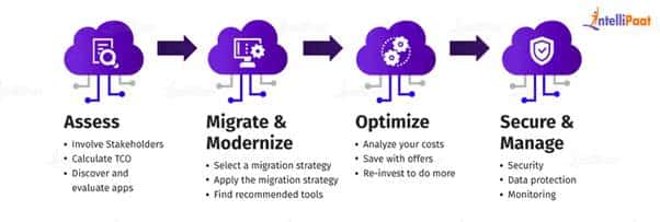 Azure Migration Process