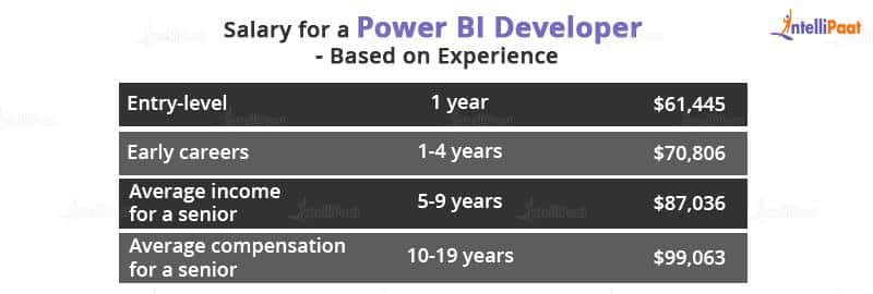 Experienced Based Salary of a Power BI Developer
