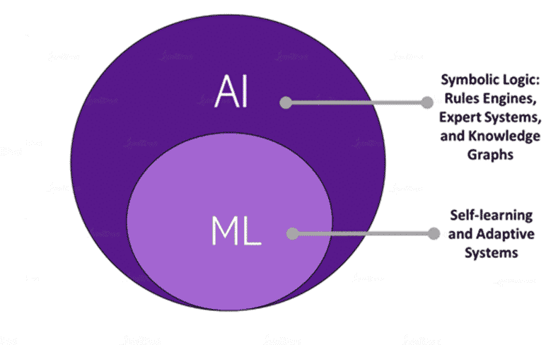 Difference between AI and Machine Learning
