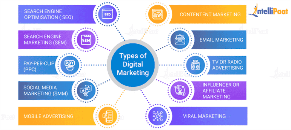Components of Digital Marketing