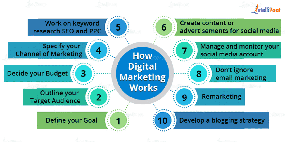 Working of Digital Marketing