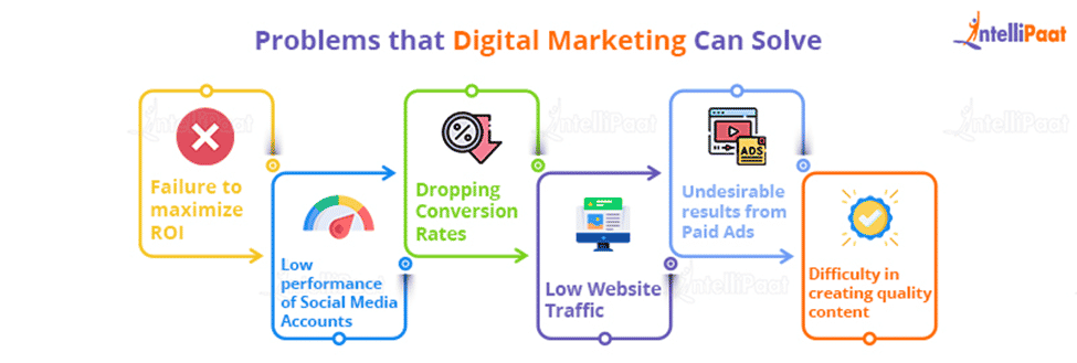 Problems that Digital Marketing Can Solve