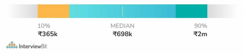 HOW MUCH DOES A DATA SCIENTIST MAKE IN A YEAR visual data 7