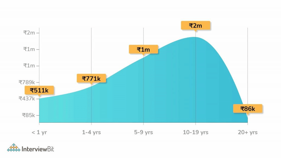 How Much A Data Scientist Earn In Canada