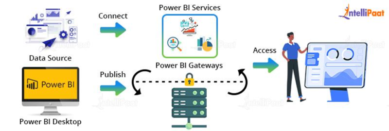 What is Power BI? Architecture, Usage, and Features Explained