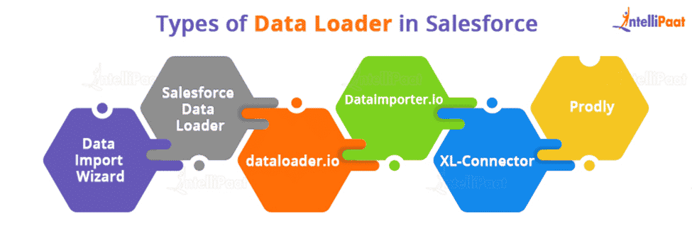 Types of Salesforce Data Loader