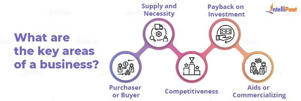 Key areas of Digital Marketing Business