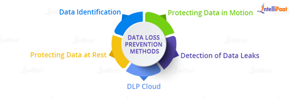 Data Loss Prevention Methods
