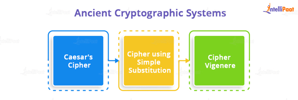 Ancient Cryptographic Systems
