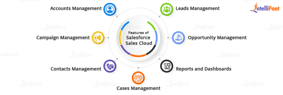 Features of Salesforce Sales Cloud