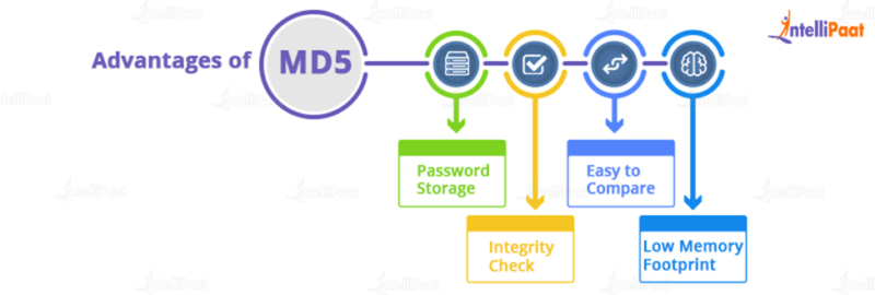 MD5 Hashing Algorithm in Cryptography (Updated)