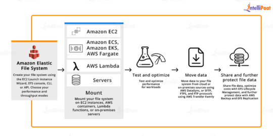 What is AWS EFS (Elastic File System)? Overview, Features & Use Cases