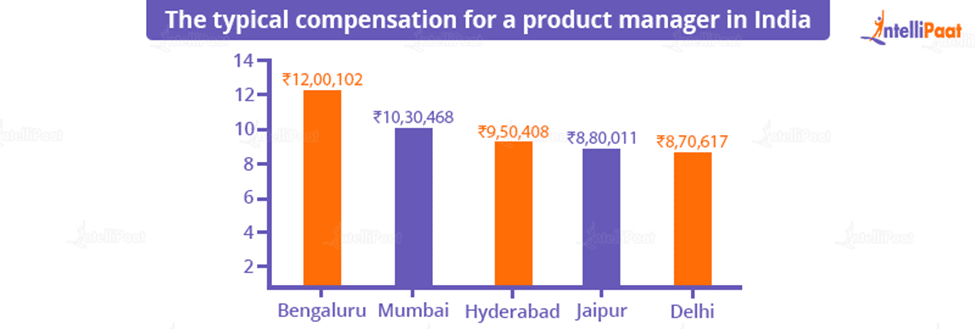 Average Salary Of A Product Manager In India 2025 Guide
